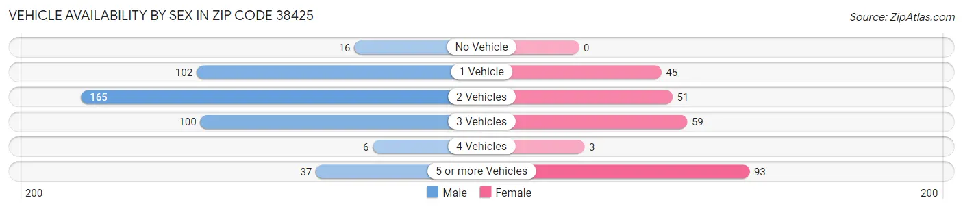 Vehicle Availability by Sex in Zip Code 38425