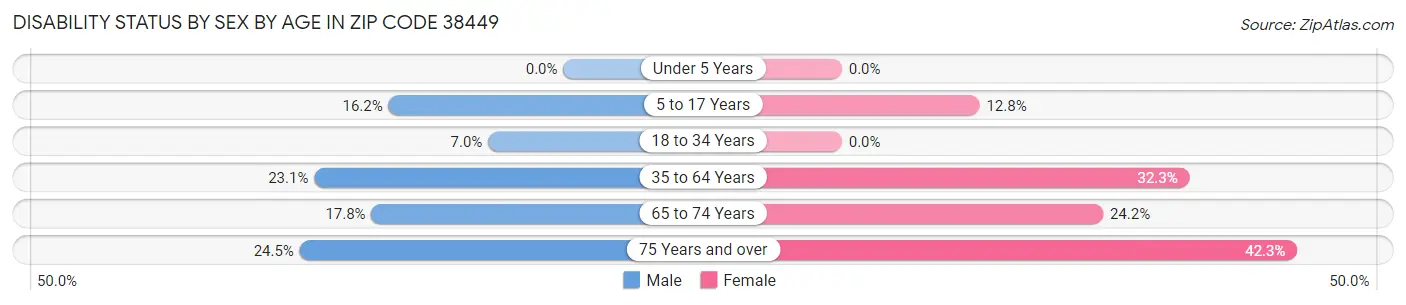Disability Status by Sex by Age in Zip Code 38449