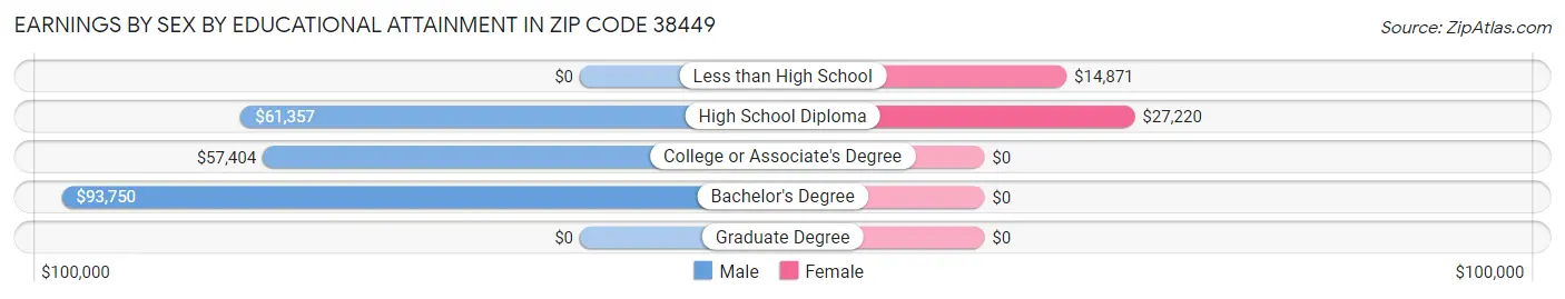Earnings by Sex by Educational Attainment in Zip Code 38449