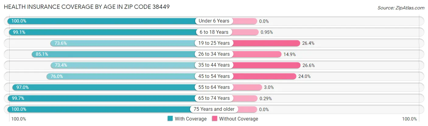 Health Insurance Coverage by Age in Zip Code 38449