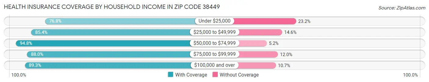 Health Insurance Coverage by Household Income in Zip Code 38449