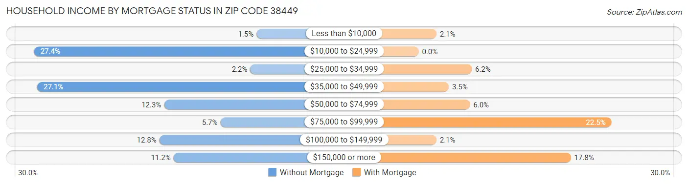 Household Income by Mortgage Status in Zip Code 38449
