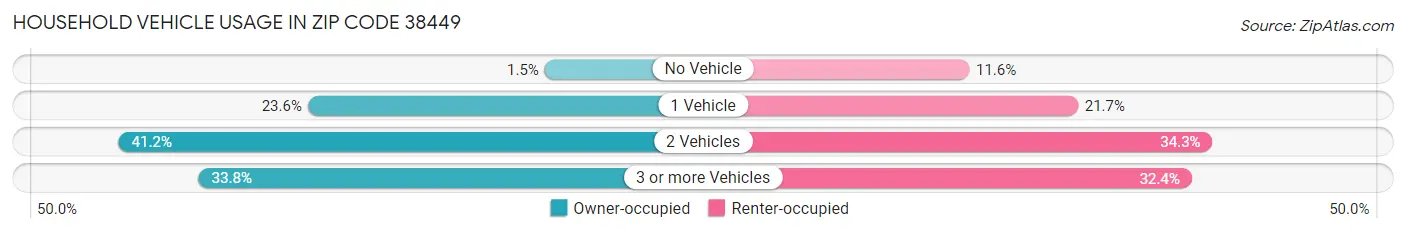 Household Vehicle Usage in Zip Code 38449