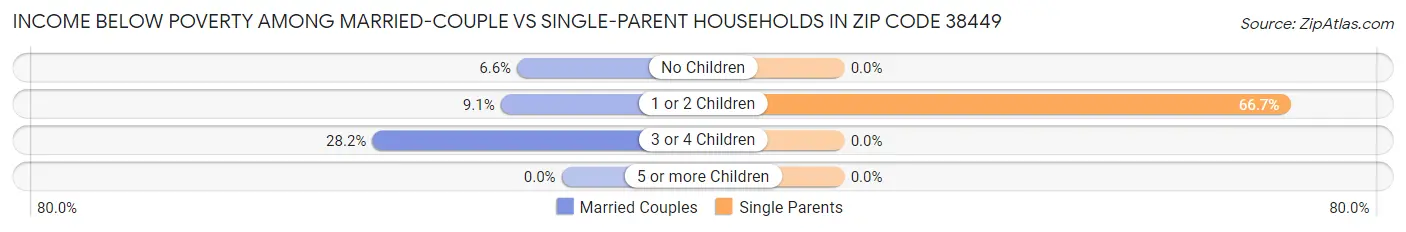Income Below Poverty Among Married-Couple vs Single-Parent Households in Zip Code 38449