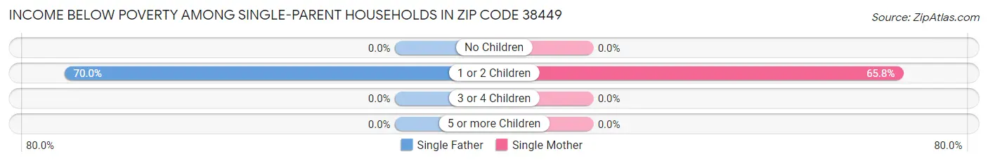 Income Below Poverty Among Single-Parent Households in Zip Code 38449