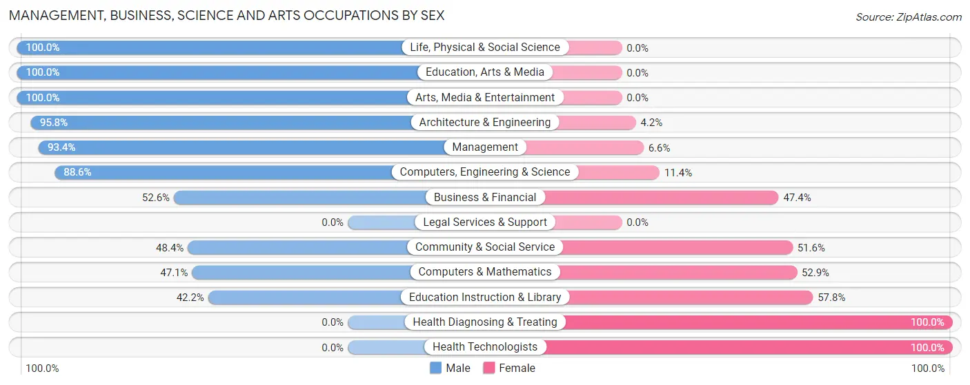 Management, Business, Science and Arts Occupations by Sex in Zip Code 38449