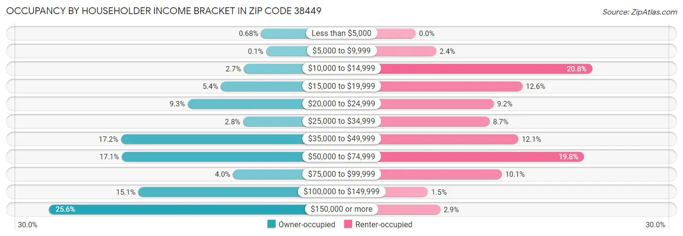 Occupancy by Householder Income Bracket in Zip Code 38449