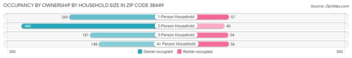 Occupancy by Ownership by Household Size in Zip Code 38449