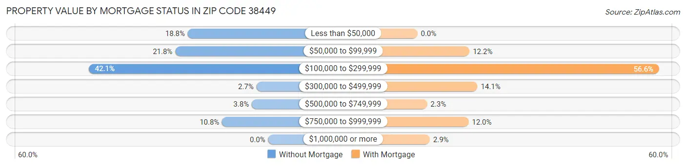 Property Value by Mortgage Status in Zip Code 38449