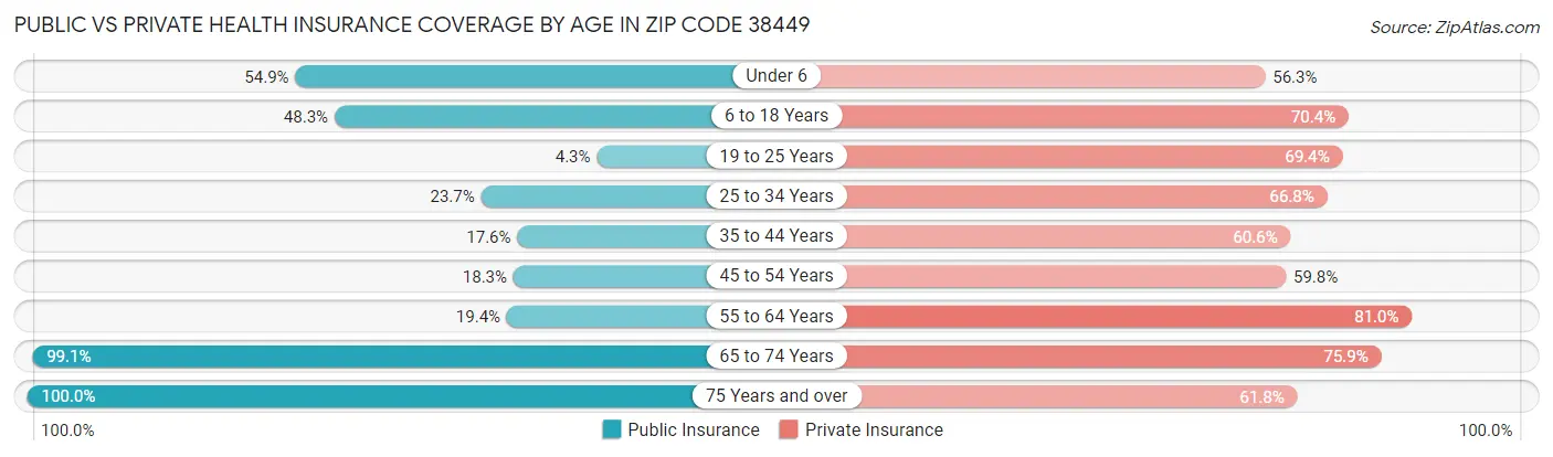 Public vs Private Health Insurance Coverage by Age in Zip Code 38449