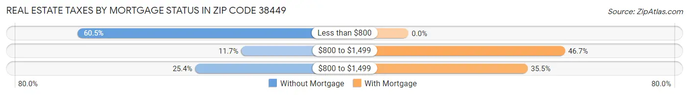 Real Estate Taxes by Mortgage Status in Zip Code 38449