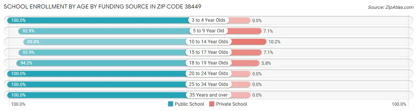 School Enrollment by Age by Funding Source in Zip Code 38449