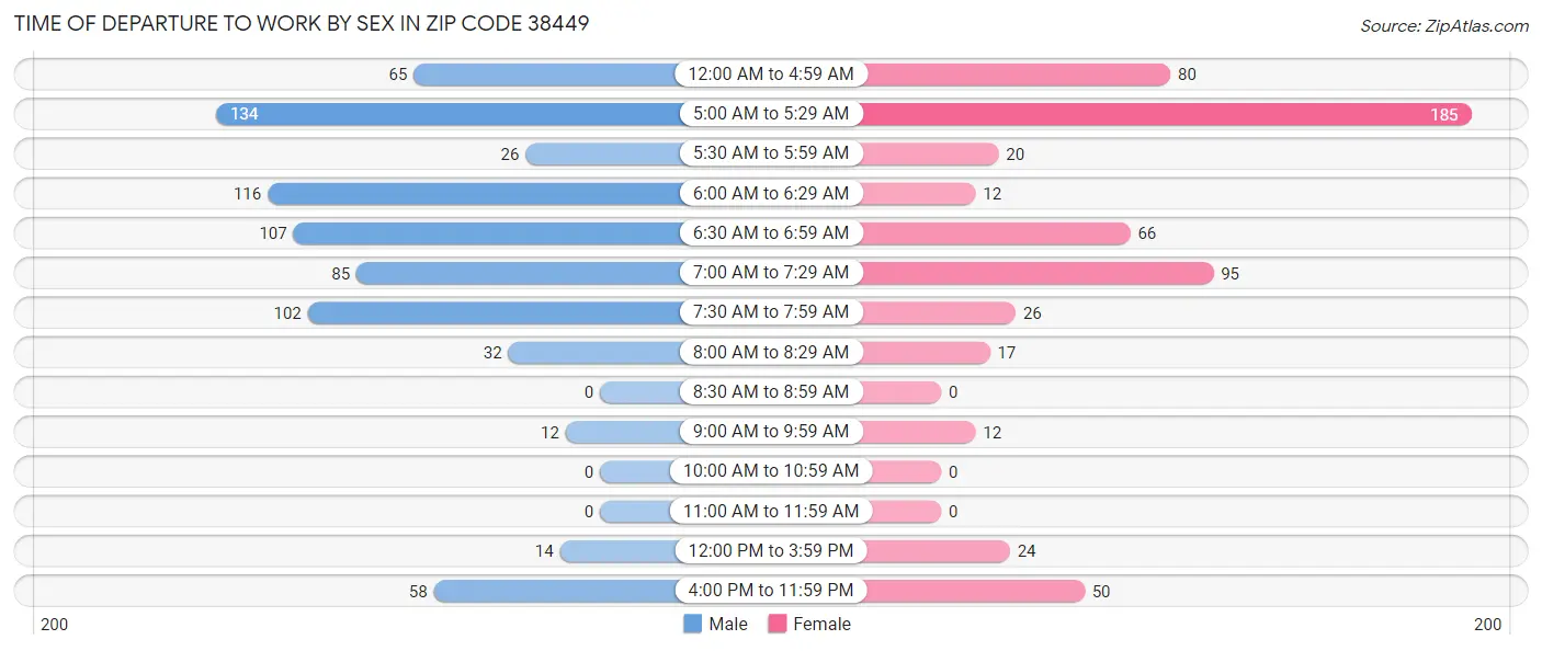 Time of Departure to Work by Sex in Zip Code 38449
