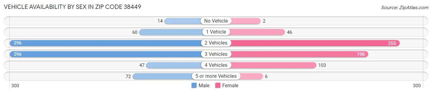 Vehicle Availability by Sex in Zip Code 38449