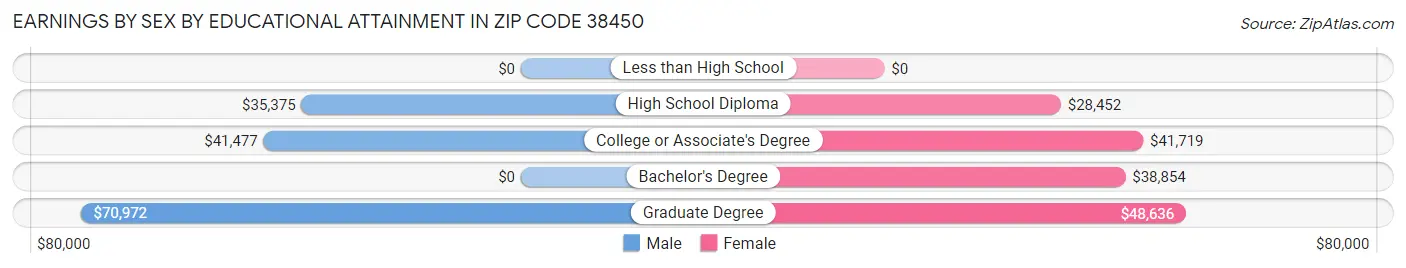 Earnings by Sex by Educational Attainment in Zip Code 38450