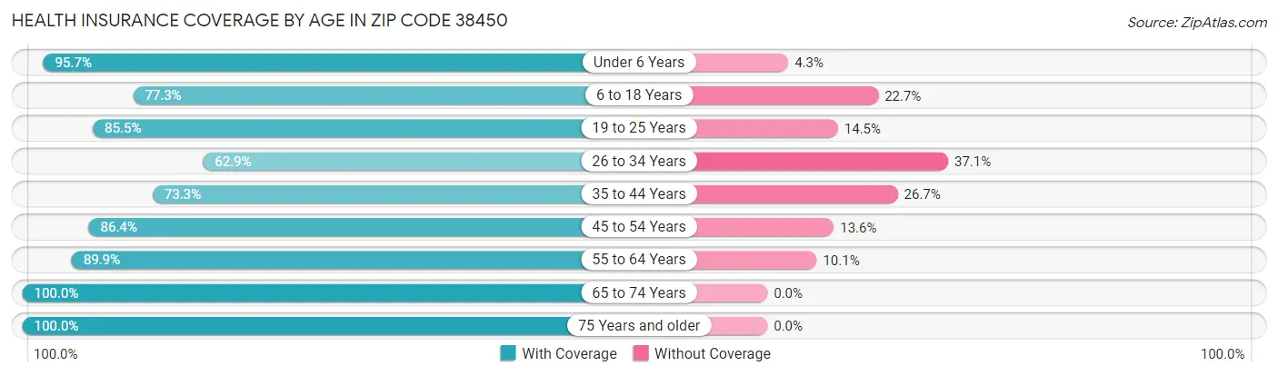 Health Insurance Coverage by Age in Zip Code 38450