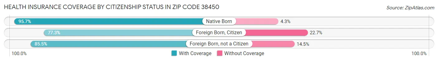 Health Insurance Coverage by Citizenship Status in Zip Code 38450