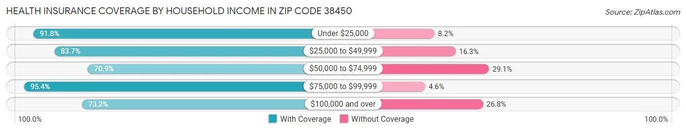 Health Insurance Coverage by Household Income in Zip Code 38450