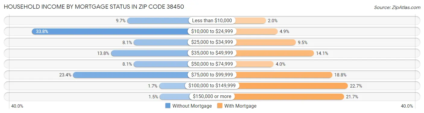 Household Income by Mortgage Status in Zip Code 38450