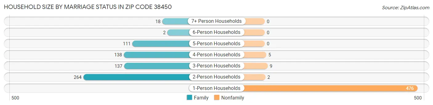 Household Size by Marriage Status in Zip Code 38450