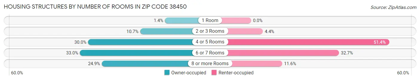 Housing Structures by Number of Rooms in Zip Code 38450