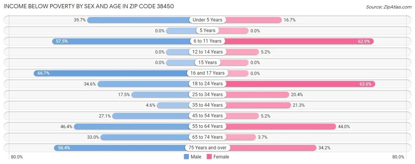 Income Below Poverty by Sex and Age in Zip Code 38450