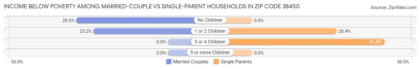 Income Below Poverty Among Married-Couple vs Single-Parent Households in Zip Code 38450