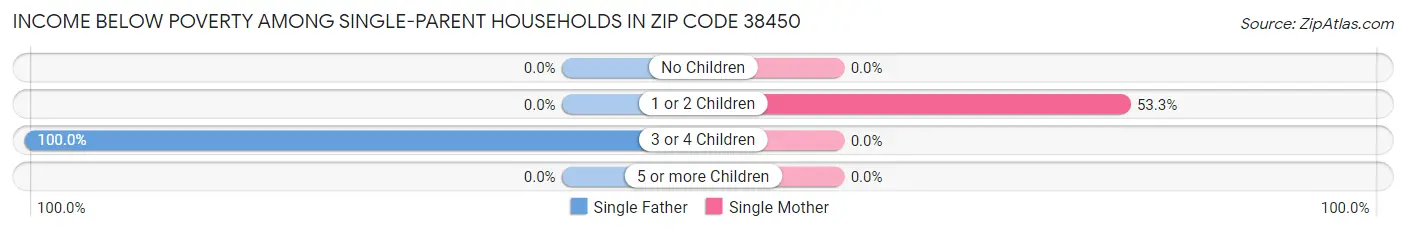 Income Below Poverty Among Single-Parent Households in Zip Code 38450