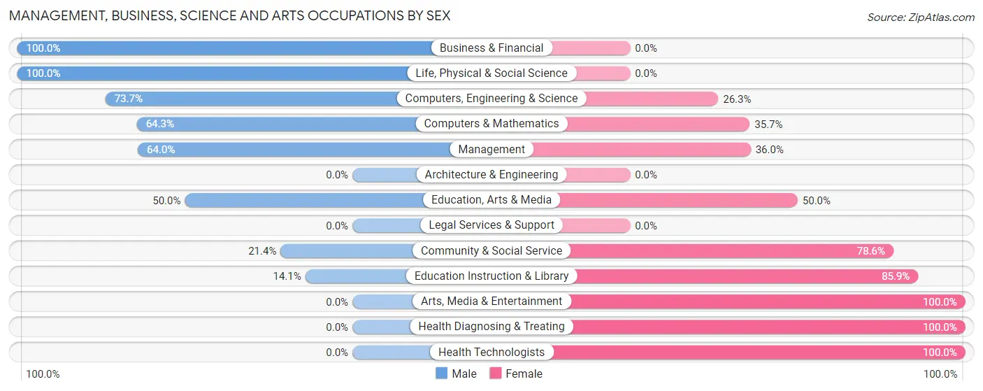 Management, Business, Science and Arts Occupations by Sex in Zip Code 38450