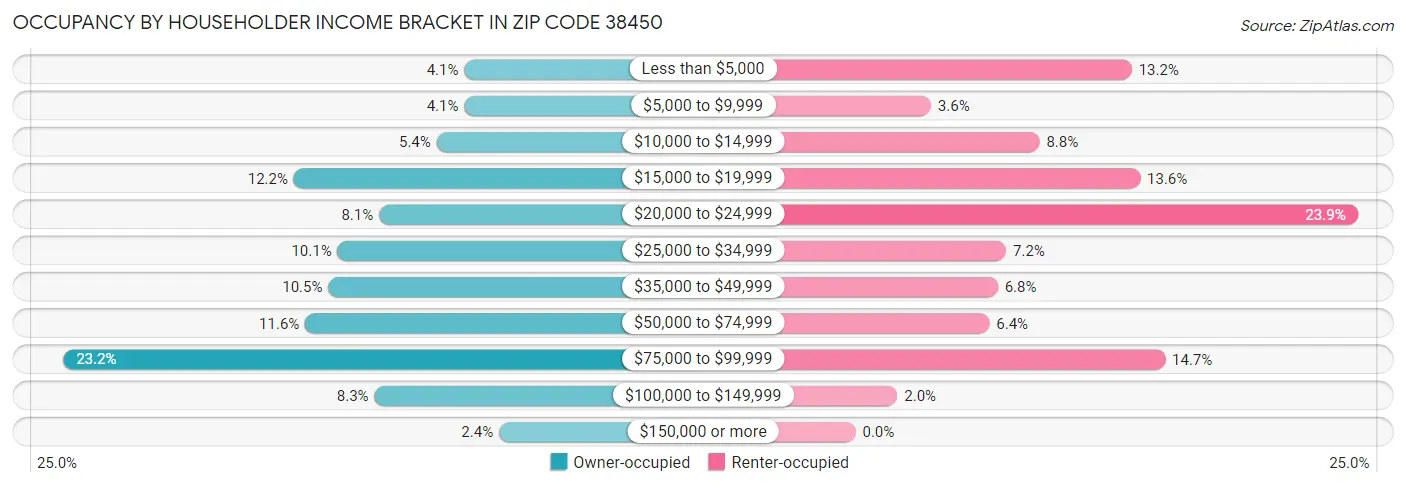 Occupancy by Householder Income Bracket in Zip Code 38450