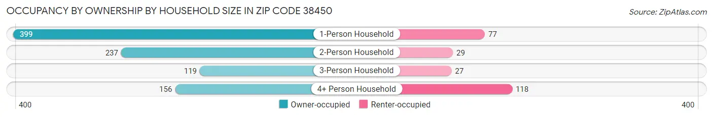 Occupancy by Ownership by Household Size in Zip Code 38450