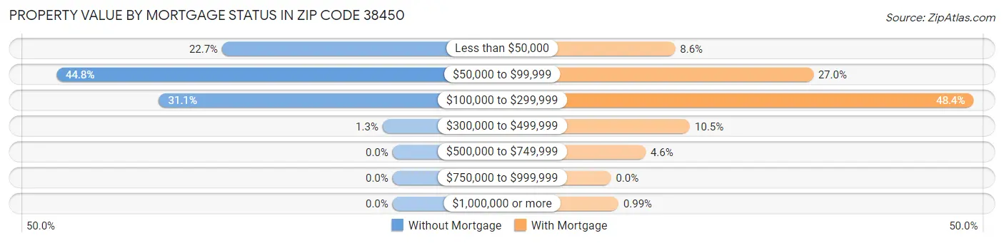 Property Value by Mortgage Status in Zip Code 38450