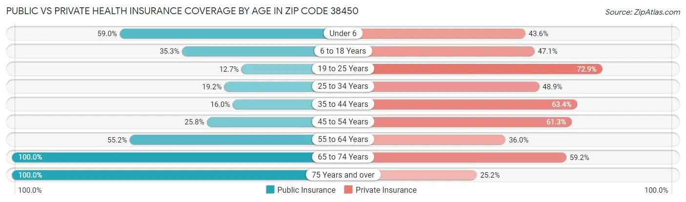 Public vs Private Health Insurance Coverage by Age in Zip Code 38450