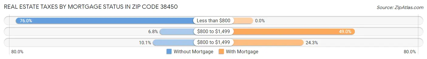 Real Estate Taxes by Mortgage Status in Zip Code 38450
