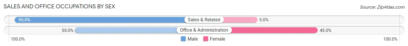 Sales and Office Occupations by Sex in Zip Code 38450