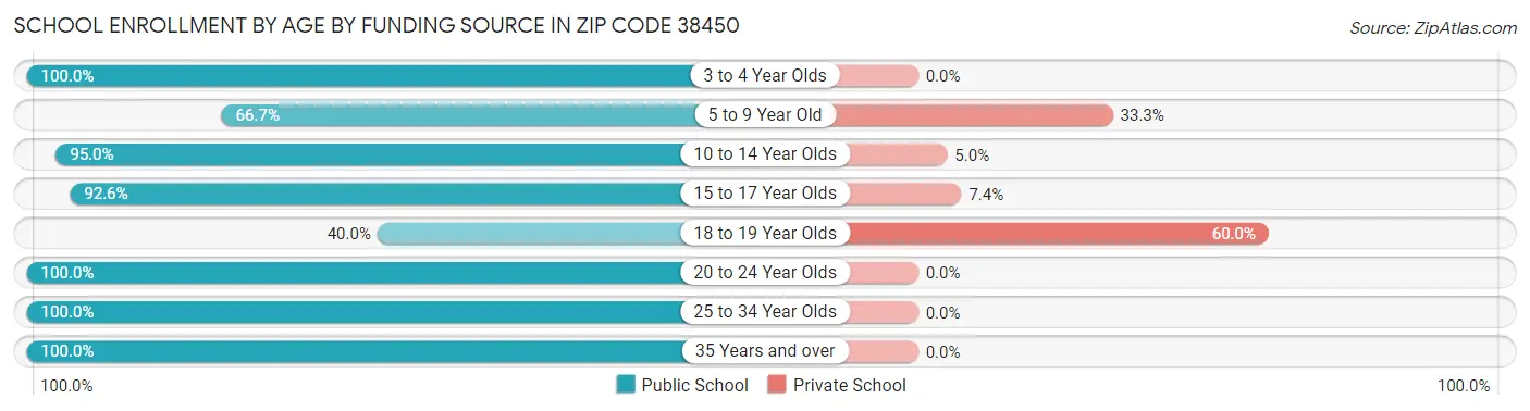 School Enrollment by Age by Funding Source in Zip Code 38450