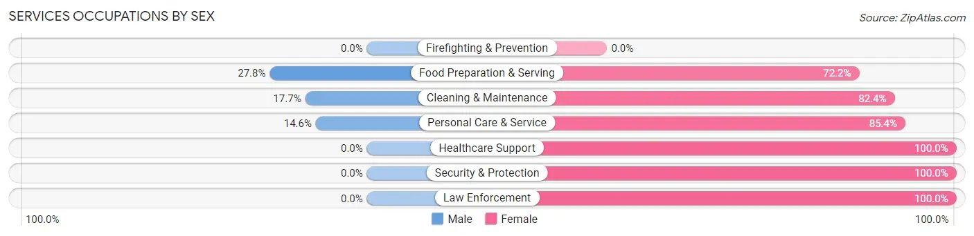 Services Occupations by Sex in Zip Code 38450