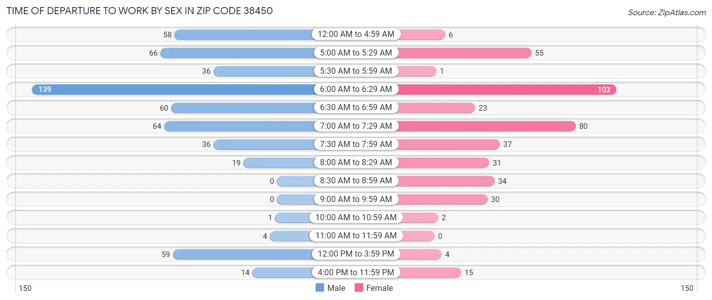 Time of Departure to Work by Sex in Zip Code 38450