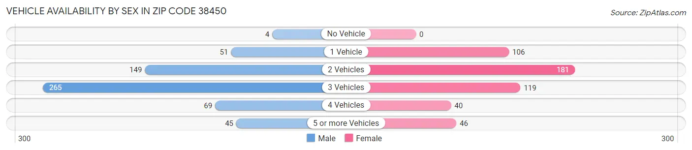 Vehicle Availability by Sex in Zip Code 38450