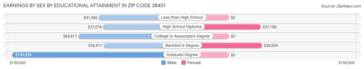 Earnings by Sex by Educational Attainment in Zip Code 38451