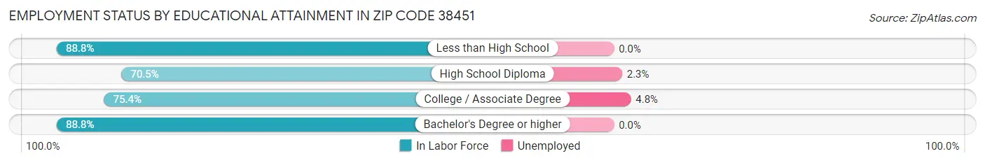 Employment Status by Educational Attainment in Zip Code 38451