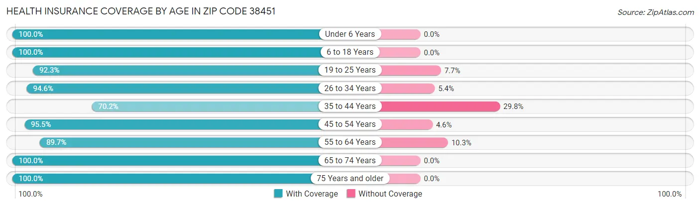 Health Insurance Coverage by Age in Zip Code 38451