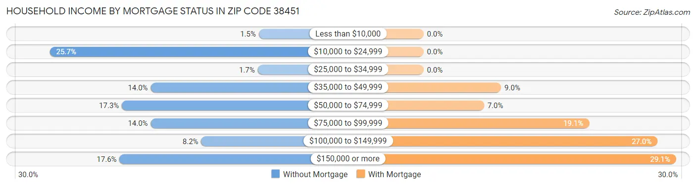 Household Income by Mortgage Status in Zip Code 38451
