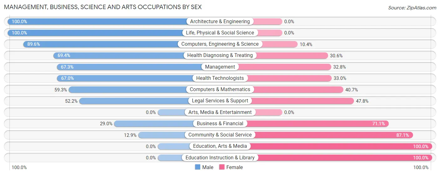 Management, Business, Science and Arts Occupations by Sex in Zip Code 38451