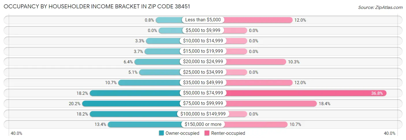 Occupancy by Householder Income Bracket in Zip Code 38451