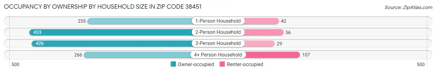 Occupancy by Ownership by Household Size in Zip Code 38451