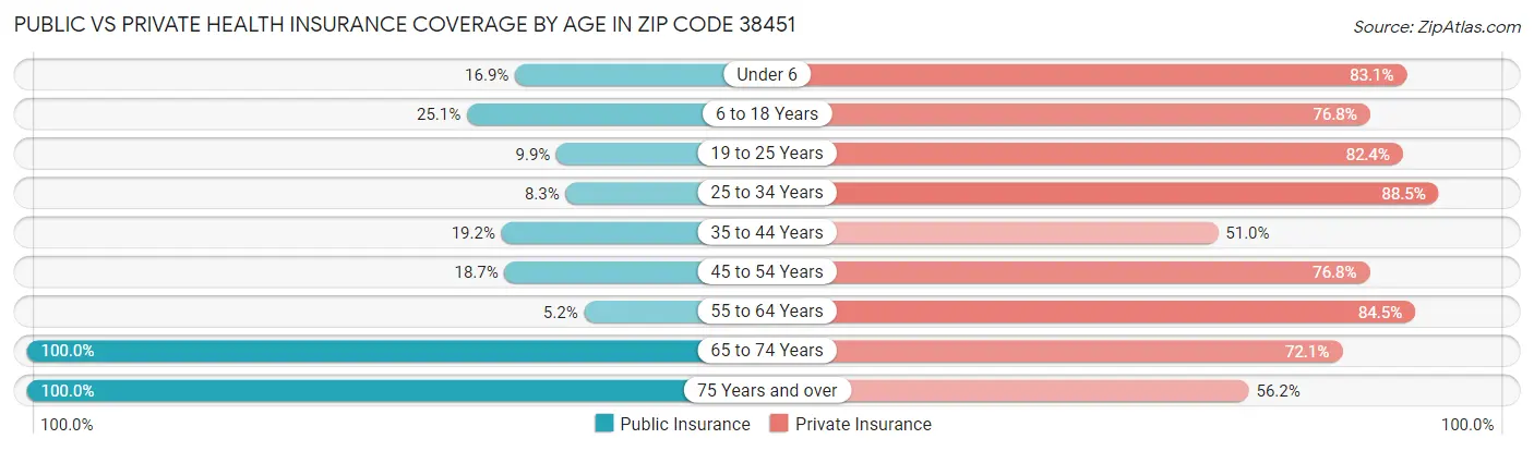 Public vs Private Health Insurance Coverage by Age in Zip Code 38451