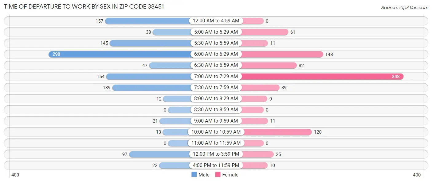 Time of Departure to Work by Sex in Zip Code 38451