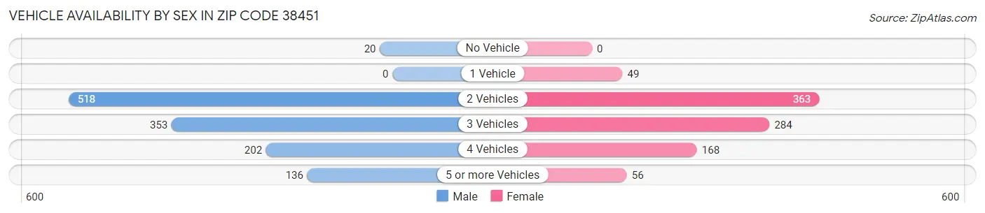 Vehicle Availability by Sex in Zip Code 38451