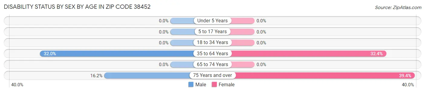 Disability Status by Sex by Age in Zip Code 38452